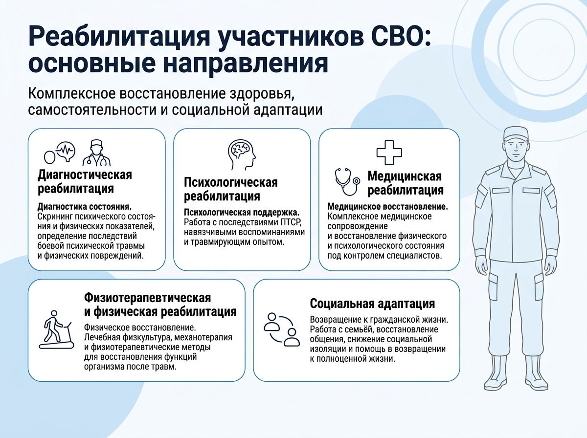 Реабилитация участников СВО в Орше инфографика